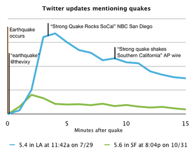 Graph of twitter vs. ap